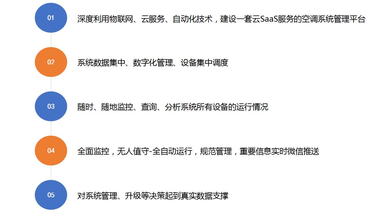 中央空調(diào)全自動(dòng)控制系統(tǒng)